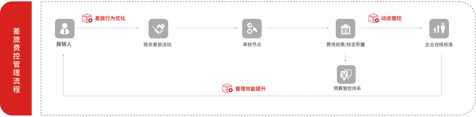 888腾博会官网服差旅用度治理系统